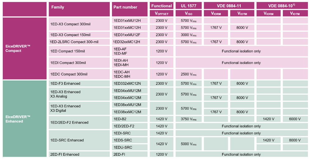 Infineon Technologies EiceDRIVER™ Enhanced Isolated Gate Driver ICs